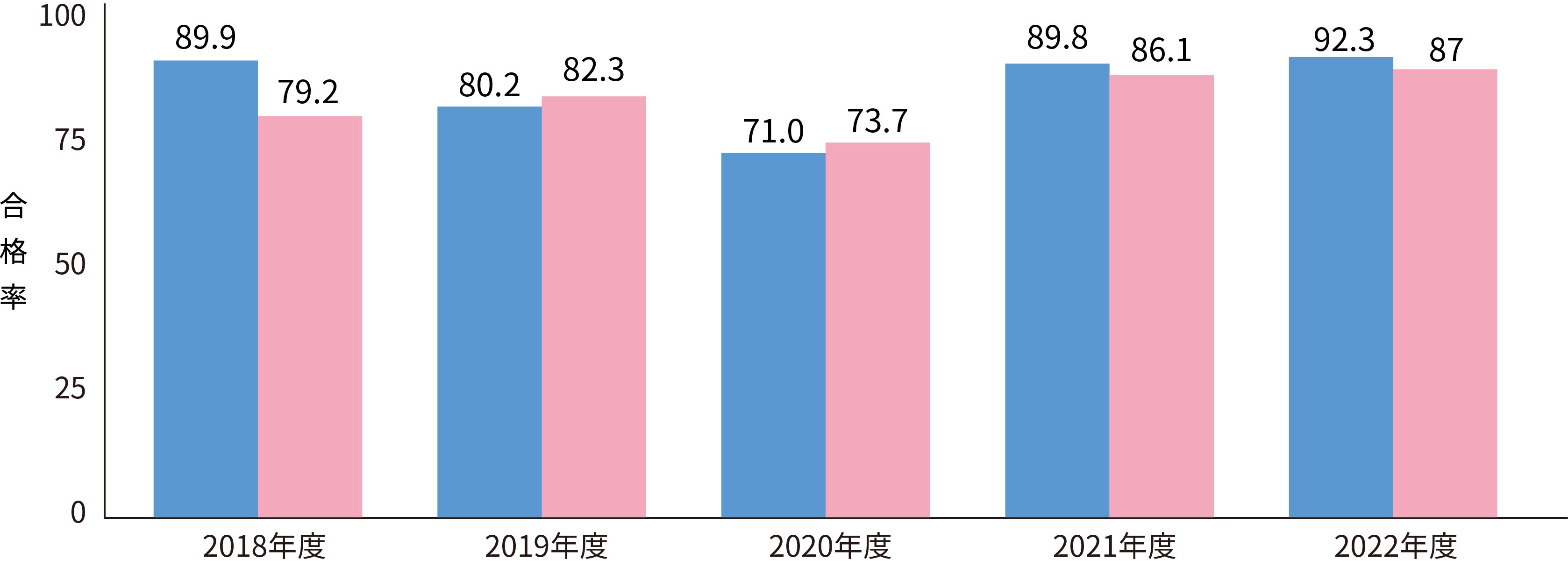 当校国家試験合格率推移(5年間)